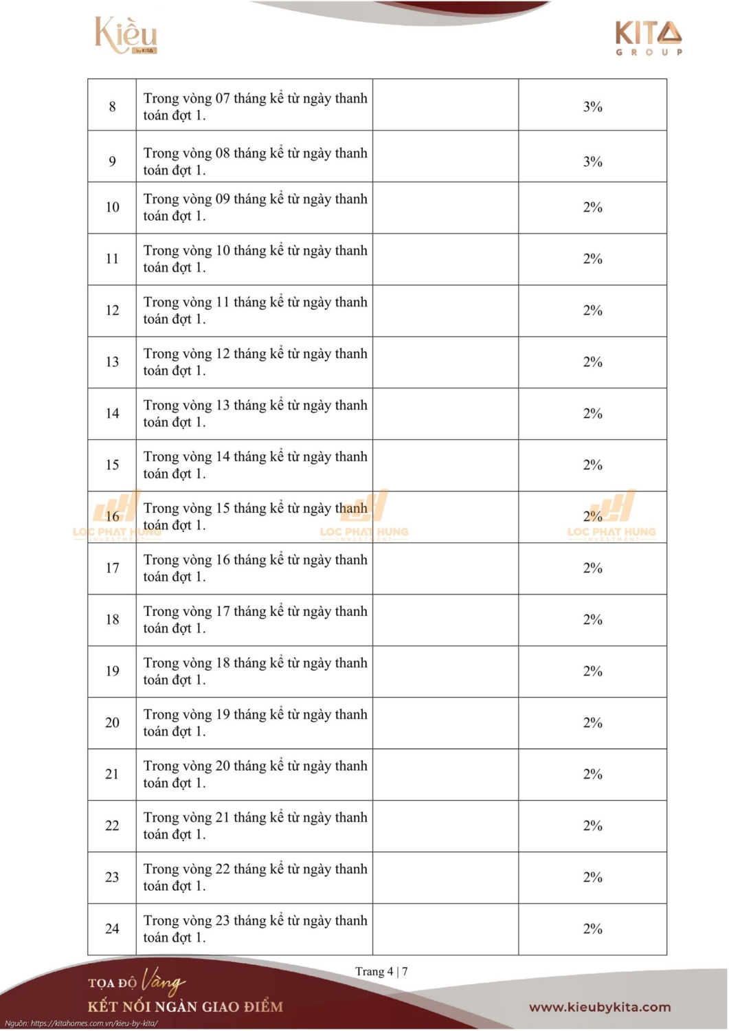 Cập nhật phương thức thanh toán và chính sách ưu đãi dự án Kiều By Kita Quận 5